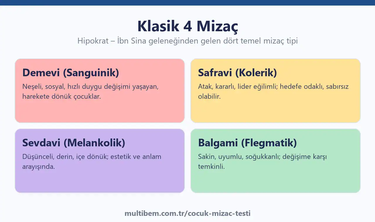 Klasik 4 mizaç: Demevi, Safravi, Sevdavi, Balgami özellikleri infografik